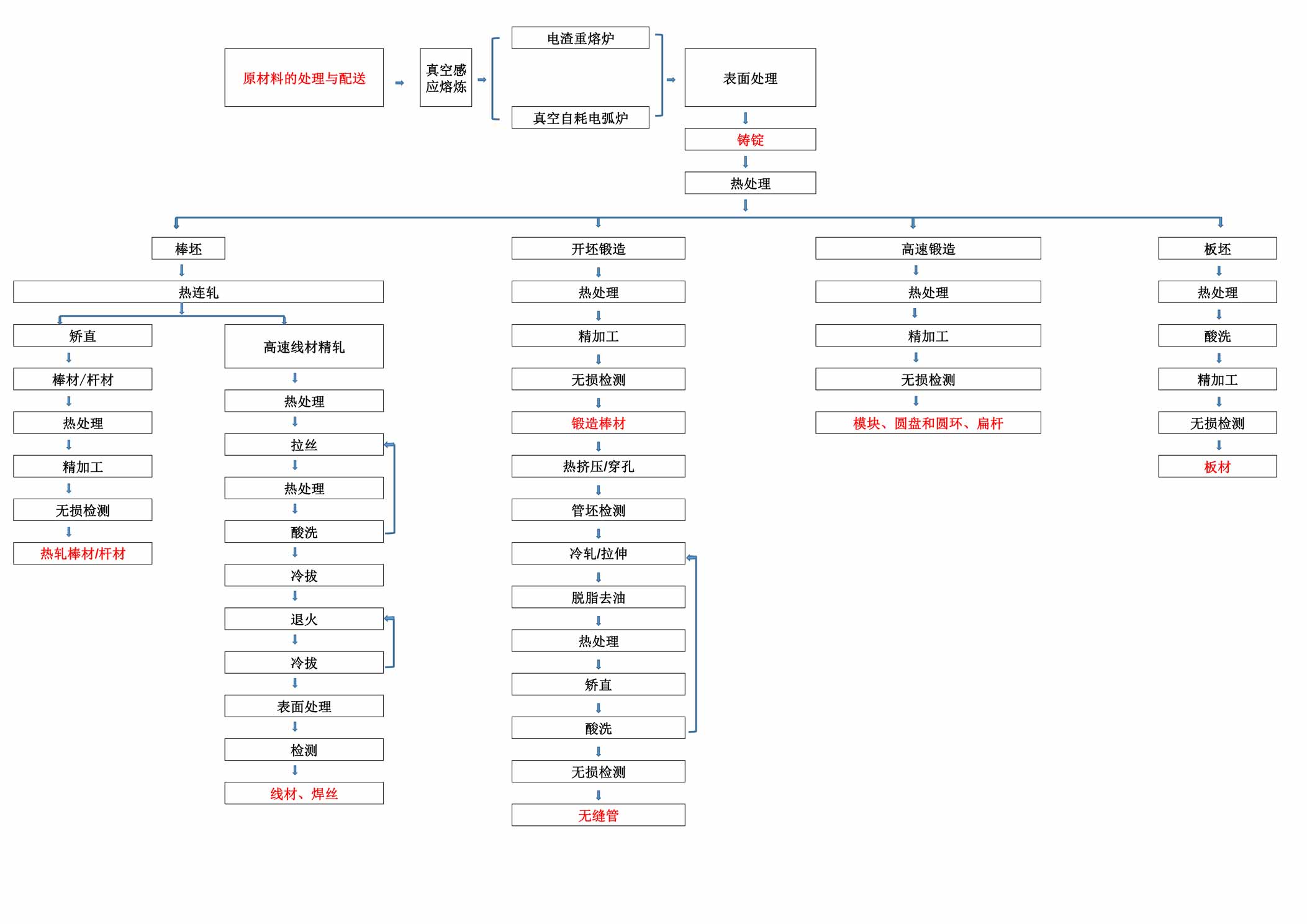 Process Flow